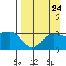 Kanaga Bay tide chart for Sunday, August 24, 2025