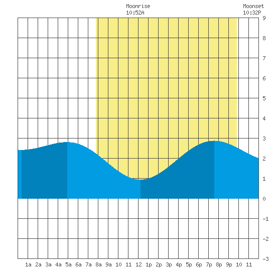 Kanaga Bay tide chart for Monday, August 25, 2025