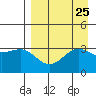 Kanaga Bay tide chart for Monday, August 25, 2025