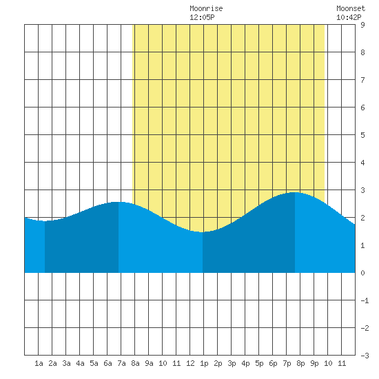 Kanaga Bay tide chart for Tuesday, August 26, 2025