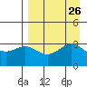 Kanaga Bay tide chart for Tuesday, August 26, 2025