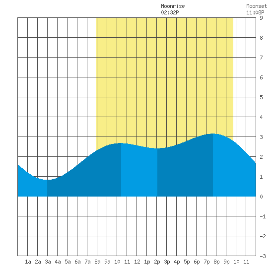 Kanaga Bay tide chart for Thursday, August 28, 2025