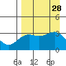 Kanaga Bay tide chart for Thursday, August 28, 2025