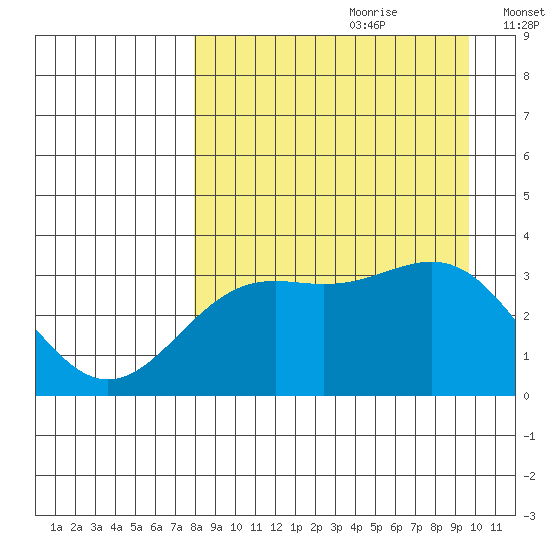 Kanaga Bay tide chart for Friday, August 29, 2025