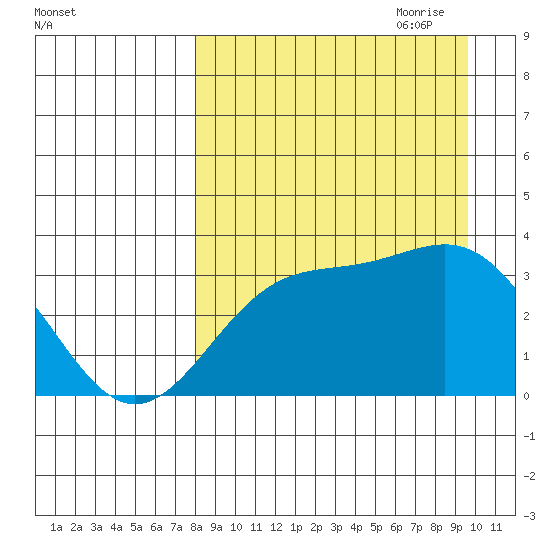 Kanaga Bay tide chart for Sunday, August 31, 2025