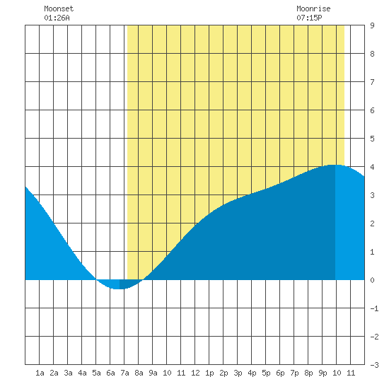 Kanaga Bay tide chart for Sunday, August 3, 2025