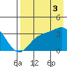 Kanaga Bay tide chart for Sunday, August 3, 2025