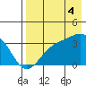 Kanaga Bay tide chart for Monday, August 4, 2025