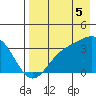 Kanaga Bay tide chart for Tuesday, August 5, 2025