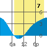 Kanaga Bay tide chart for Thursday, August 7, 2025