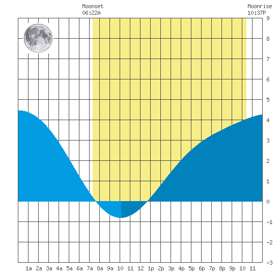 Kanaga Bay tide chart for Friday, August 8, 2025