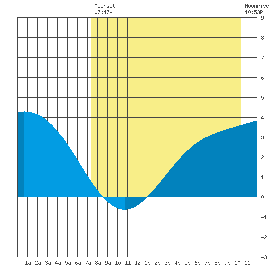 Kanaga Bay tide chart for Saturday, August 9, 2025