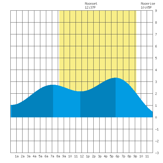 Kanaga Bay tide chart for Wednesday, September 10, 2025