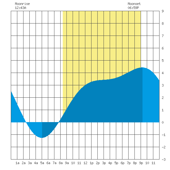 Kanaga Bay tide chart for Monday, September 15, 2025