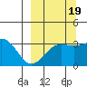 Kanaga Bay tide chart for Friday, September 19, 2025