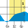 Kanaga Bay tide chart for Monday, September 1, 2025