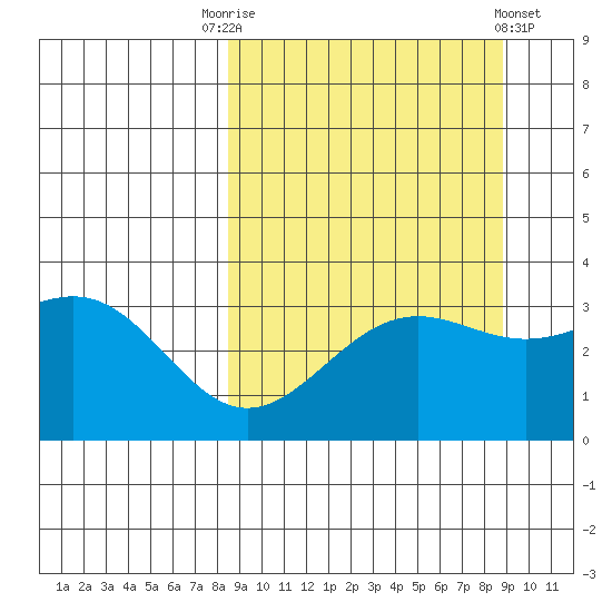 Kanaga Bay tide chart for Saturday, September 20, 2025
