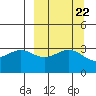 Kanaga Bay tide chart for Monday, September 22, 2025