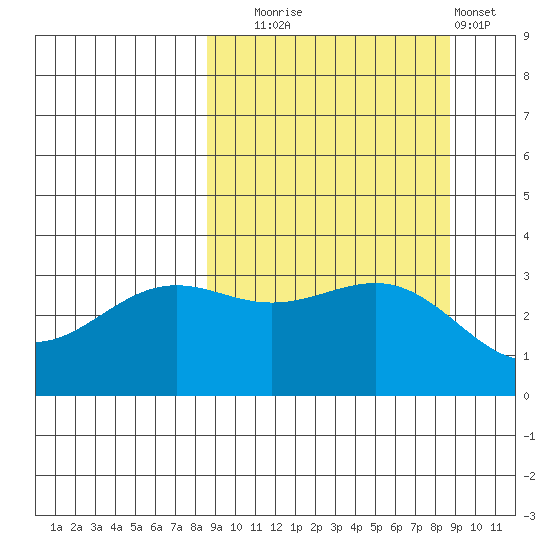 Kanaga Bay tide chart for Tuesday, September 23, 2025