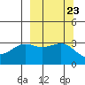Kanaga Bay tide chart for Tuesday, September 23, 2025