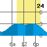 Kanaga Bay tide chart for Wednesday, September 24, 2025