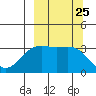 Kanaga Bay tide chart for Thursday, September 25, 2025