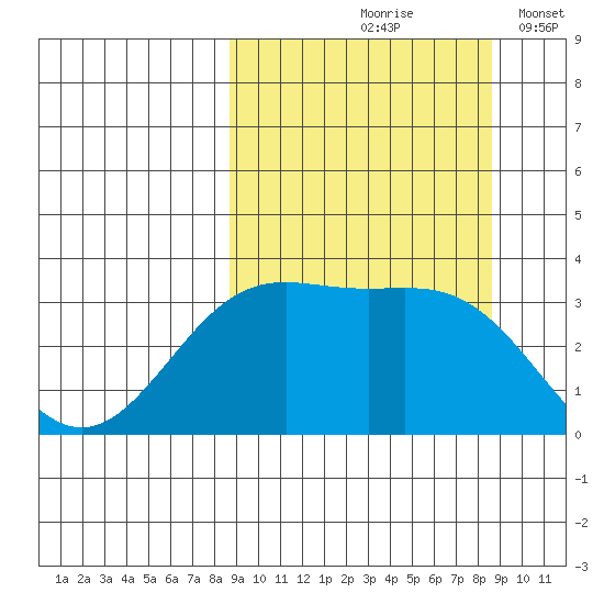 Kanaga Bay tide chart for Friday, September 26, 2025