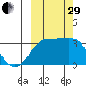 Kanaga Bay tide chart for Monday, September 29, 2025