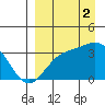 Kanaga Bay tide chart for Tuesday, September 2, 2025