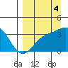 Kanaga Bay tide chart for Thursday, September 4, 2025
