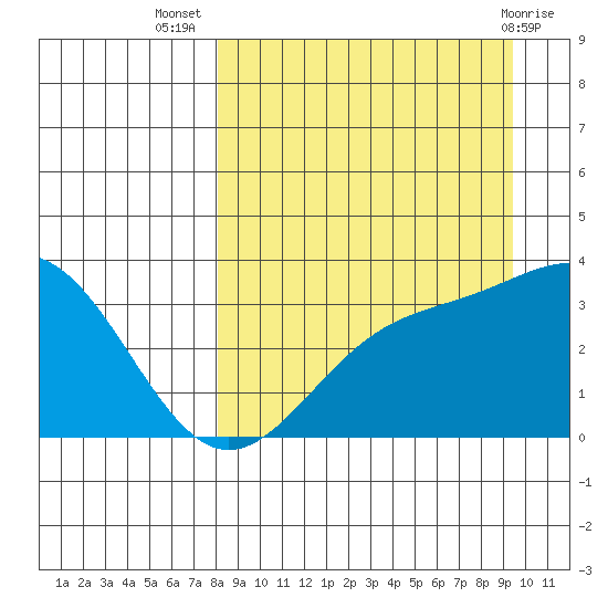 Kanaga Bay tide chart for Friday, September 5, 2025