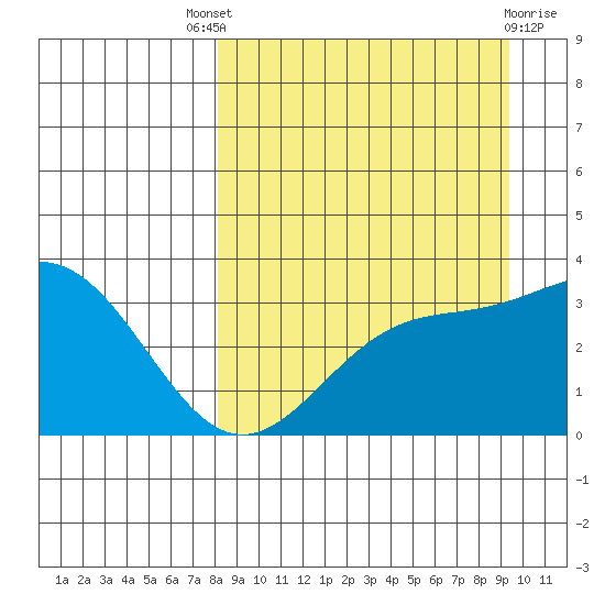 Kanaga Bay tide chart for Saturday, September 6, 2025