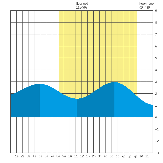 Kanaga Bay tide chart for Tuesday, September 9, 2025