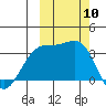Kanaga Bay tide chart for Friday, October 10, 2025