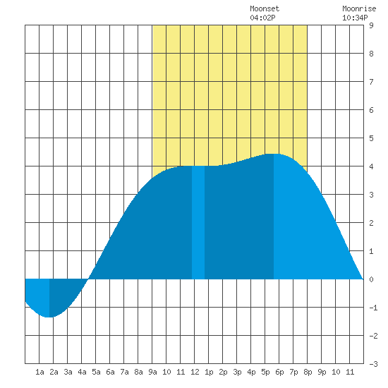 Kanaga Bay tide chart for Saturday, October 11, 2025