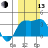 Kanaga Bay tide chart for Monday, October 13, 2025
