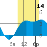 Kanaga Bay tide chart for Tuesday, October 14, 2025