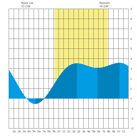 Kanaga Bay tide chart for Wednesday, October 15, 2025