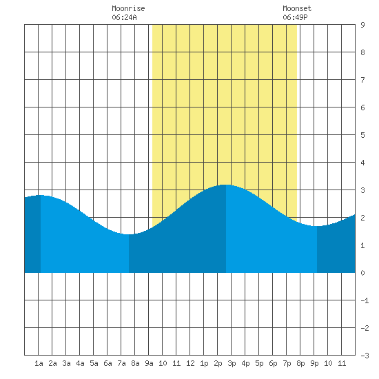 Kanaga Bay tide chart for Saturday, October 18, 2025