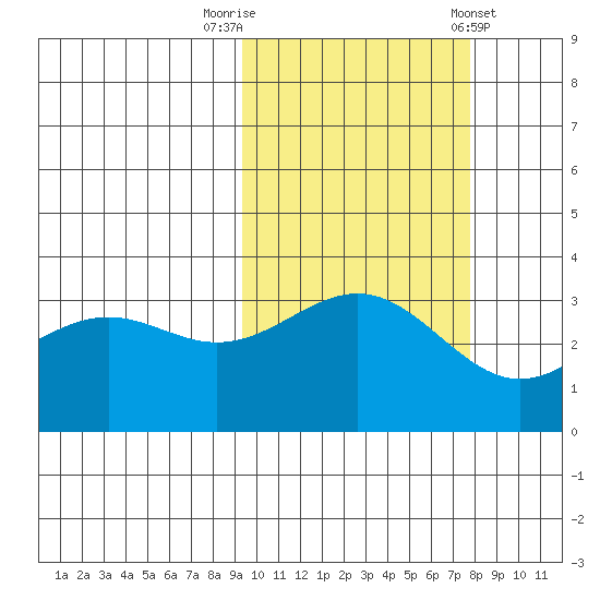 Kanaga Bay tide chart for Sunday, October 19, 2025