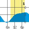 Kanaga Bay tide chart for Wednesday, October 1, 2025