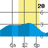 Kanaga Bay tide chart for Monday, October 20, 2025