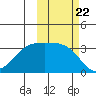 Kanaga Bay tide chart for Wednesday, October 22, 2025