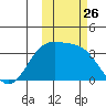 Kanaga Bay tide chart for Sunday, October 26, 2025