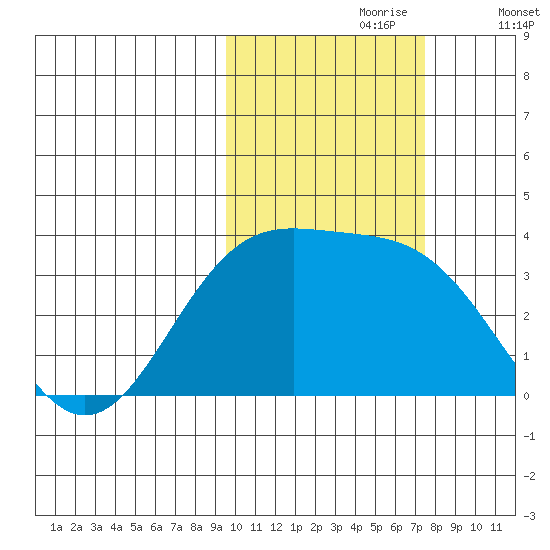 Kanaga Bay tide chart for Monday, October 27, 2025
