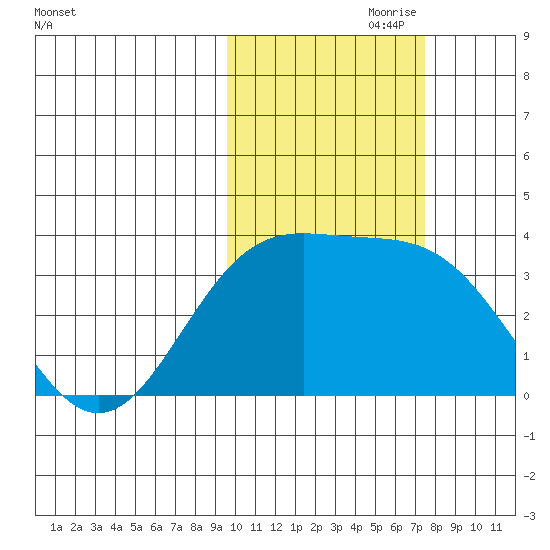 Kanaga Bay tide chart for Tuesday, October 28, 2025