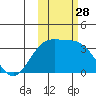 Kanaga Bay tide chart for Tuesday, October 28, 2025