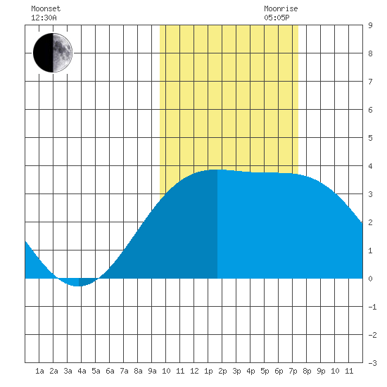 Kanaga Bay tide chart for Wednesday, October 29, 2025