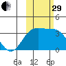 Kanaga Bay tide chart for Wednesday, October 29, 2025