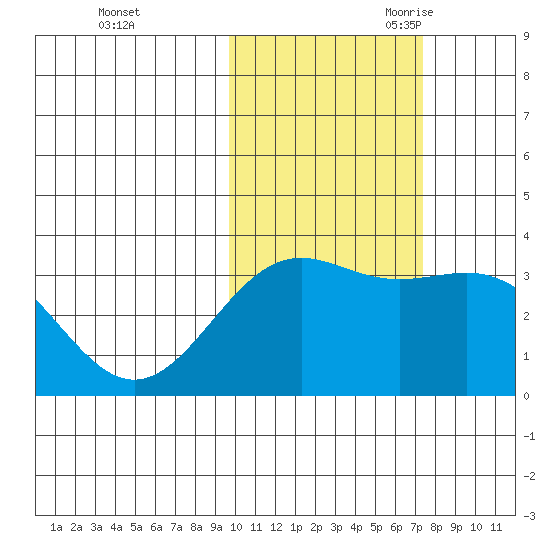 Kanaga Bay tide chart for Friday, October 31, 2025
